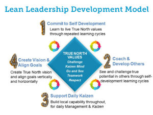 Leadership X Development Model