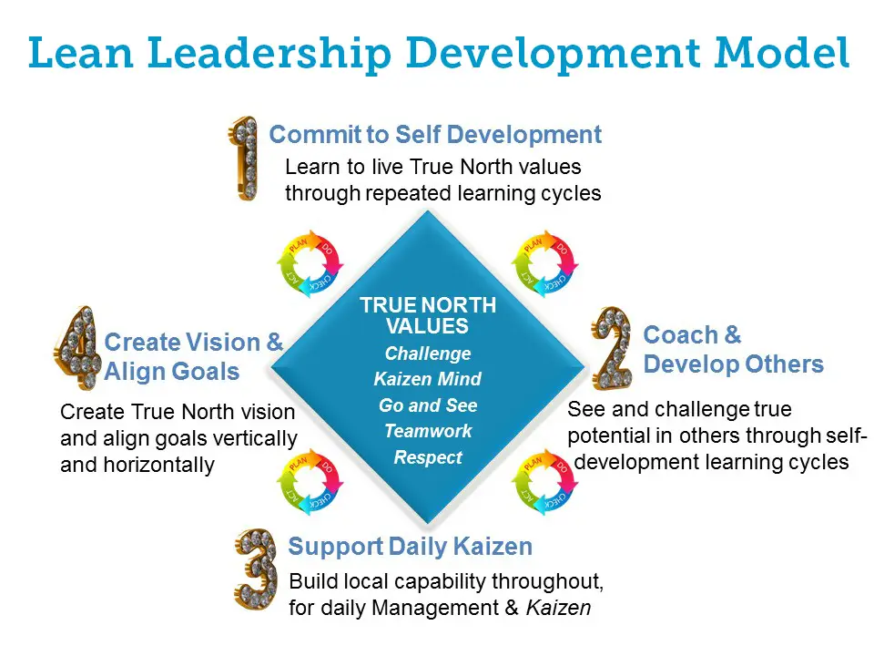 Leadership X Development Model